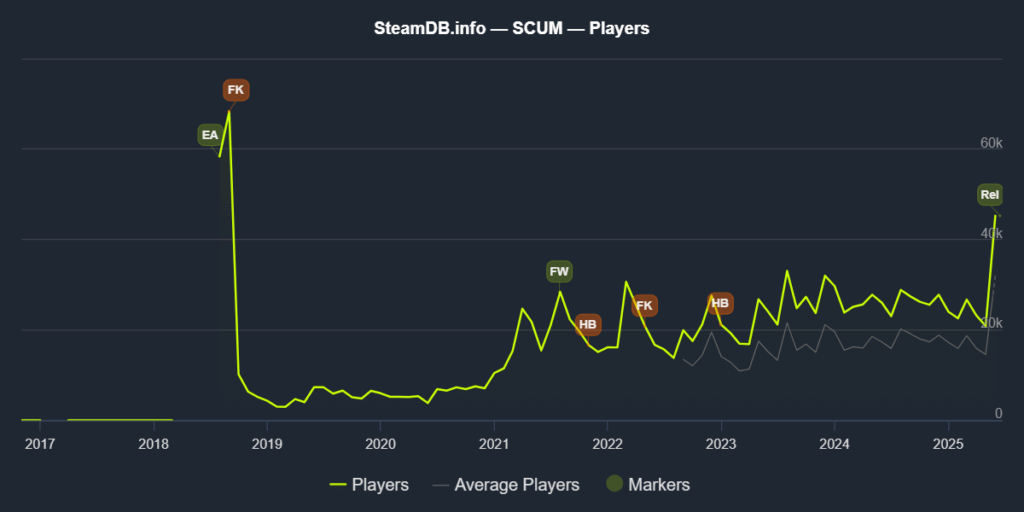 Statistiche giocatori SCUM