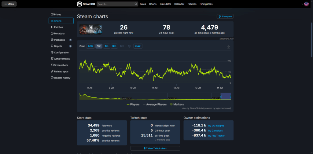 SteamDB dipinge un quadro chiaro dell'andamento di Steel Hunters